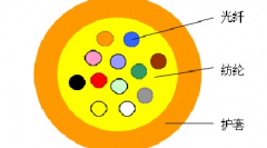 室內(nèi)多芯微型光纜